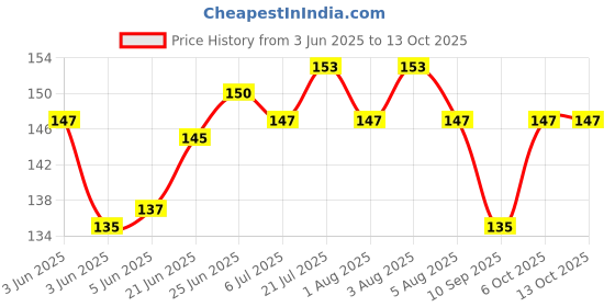 flipkart.com UNQT Silicon Band Strap For Realme smart Band Strap RMA183 With Black Metal Buckel Smart Band Strap Price History Graph from 3 Jun 2025 to 12 Oct 2025