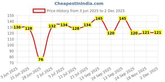 flipkart.com UNQT Spiral Charger Cable Protector Data Cable Saver Charging Cord Protective Cable Cover Colourful Cable Protector (Multi Color) Cable Protector Price History Graph from 3 Jun 2025 to 2 Dec 2025