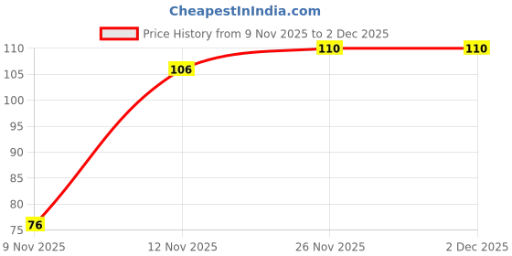 flipkart.com thepostermart Unquote Bohemian Collection Poster | set of 30 | Each 4x6 Inch | without frame Collection Poster | set of 30 | Each 4x6 Inch | without frame Paper Print thepostermart Price History Graph from 9 Nov 2025 to 2 Dec 2025