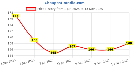 flipkart.com unrang Cycle, Bike, Helmet Cable Lock with 2 Star Keys Bicycle Lock unrang Price History Graph from 1 Jun 2025 to 13 Nov 2025