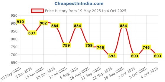 flipkart.com unravel india Analog Wall Clock unravel india Price History Graph from 19 May 2025 to 4 Oct 2025
