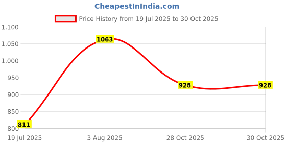 flipkart.com unravel india Empty Cutlery Holder Case unravel india Price History Graph from 19 Jul 2025 to 30 Oct 2025
