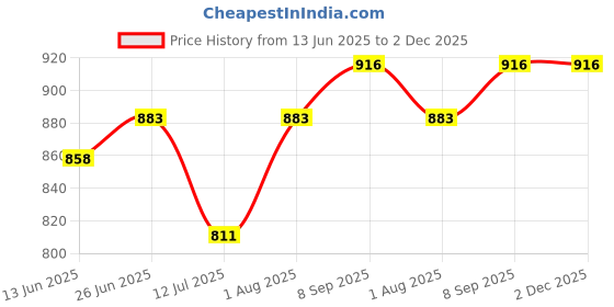 flipkart.com unravel india Sabai grass circular pink & brown dish coaster set Sabai Grass Trivet Trivet unravel india Price History Graph from 13 Jun 2025 to 2 Dec 2025