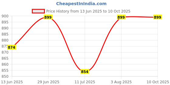 flipkart.com unravel india Sabai grass circular red & brown dish coaster set Sabai Grass Work Trivet unravel india Price History Graph from 13 Jun 2025 to 10 Oct 2025