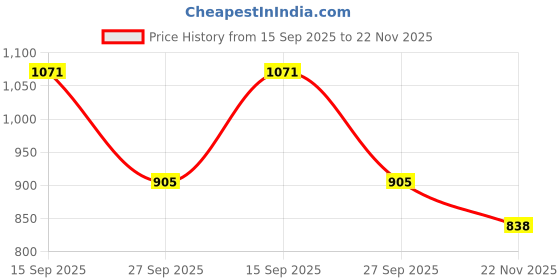 flipkart.com unravel india Stoneware Earthen Print Ceramic Cup Saucer unravel india Price History Graph from 15 Sep 2025 to 22 Nov 2025