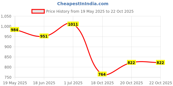 flipkart.com unravel india Wooden Toilet Paper Holder unravel india Price History Graph from 19 May 2025 to 20 Oct 2025