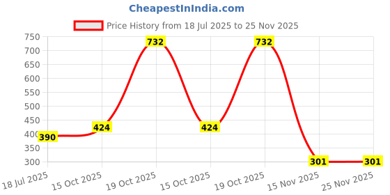 flipkart.com lakmé Unreal 3D Slim Bullet lakmé Price History Graph from 18 Jul 2025 to 24 Nov 2025