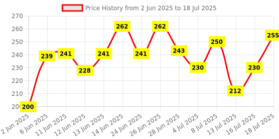 flipkart.com lakmé Unreal Blurfect Primer - 10 ml lakmé Price History Graph from 2 Jun 2025 to 13 Jul 2025