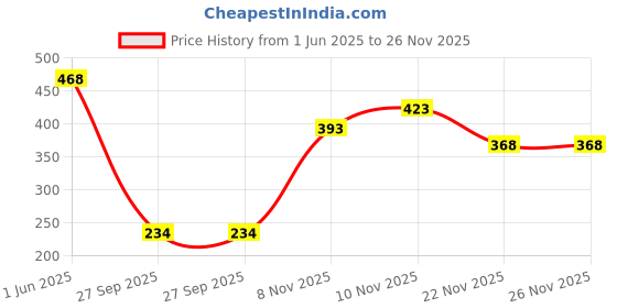 flipkart.com lakmé Unreal Cover Creme Concealer Lightweight & Hydrating Concealer lakmé Price History Graph from 1 Jun 2025 to 26 Nov 2025