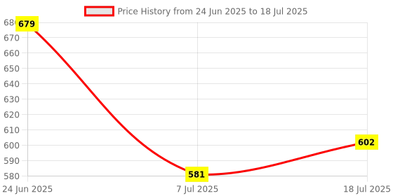 flipkart.com damensch Unreal Microfiber Spandex Anti-Static Solid Men Trunk damensch Price History Graph from 24 Jun 2025 to 7 Jul 2025