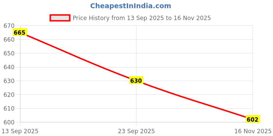 flipkart.com damensch Unreal Microfiber Spandex Anti-Static Solid Men Trunk damensch Price History Graph from 13 Sep 2025 to 16 Nov 2025