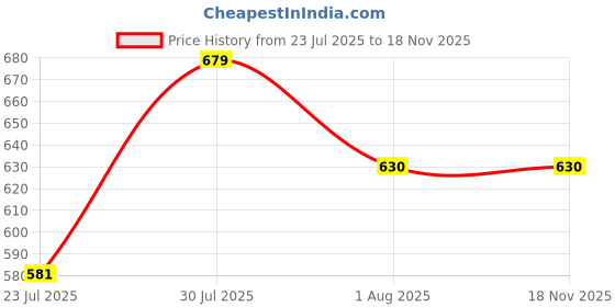 flipkart.com damensch Unreal Microfiber Spandex Anti-Static Solid Men Trunk damensch Price History Graph from 23 Jul 2025 to 18 Nov 2025
