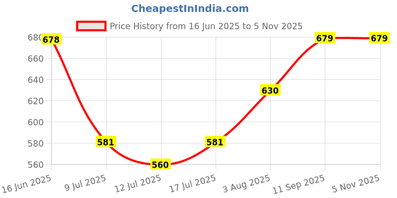 flipkart.com damensch Unreal Polyamide Stretch Ultra Lightweight Solid Men Trunk damensch Price History Graph from 16 Jun 2025 to 4 Nov 2025