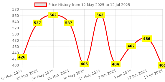 flipkart.com lakmé Unreal Precision Liquid Eye Liner Lightweight & Smudgeproof 4.5 ml lakmé Price History Graph from 12 May 2025 to 12 Jul 2025