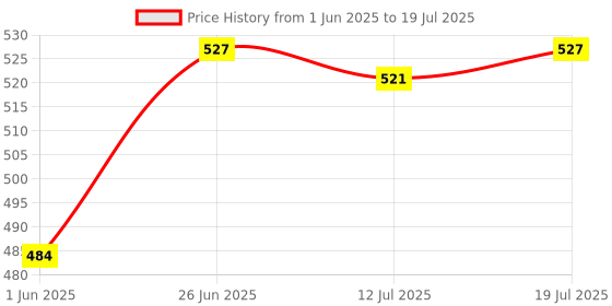 flipkart.com lakmé Unreal Undercover Gel Primer, Enriched with Viitamin E Primer - 30 ml lakmé Price History Graph from 1 Jun 2025 to 12 Jul 2025