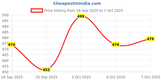 flipkart.com unrest Men Cargos unrest Price History Graph from 18 Sep 2025 to 7 Oct 2025