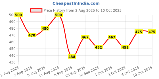 flipkart.com unrest Men Cargos unrest Price History Graph from 2 Aug 2025 to 9 Oct 2025