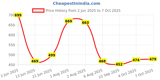 flipkart.com unrest Men Cargos unrest Price History Graph from 2 Jun 2025 to 7 Oct 2025