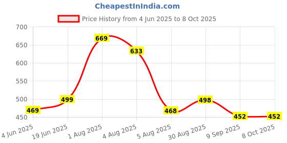 flipkart.com unrest Men Cargos unrest Price History Graph from 4 Jun 2025 to 8 Oct 2025