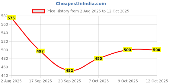 flipkart.com unrest Men Cargos unrest Price History Graph from 2 Aug 2025 to 12 Oct 2025