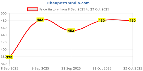 flipkart.com unrest Men Cargos unrest Price History Graph from 8 Sep 2025 to 23 Oct 2025