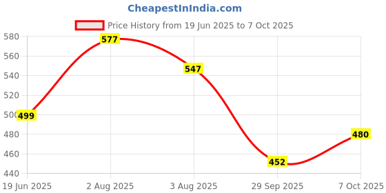 flipkart.com unrest Men Cargos unrest Price History Graph from 19 Jun 2025 to 7 Oct 2025