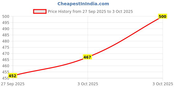 flipkart.com unrest Men Cargos unrest Price History Graph from 27 Sep 2025 to 3 Oct 2025