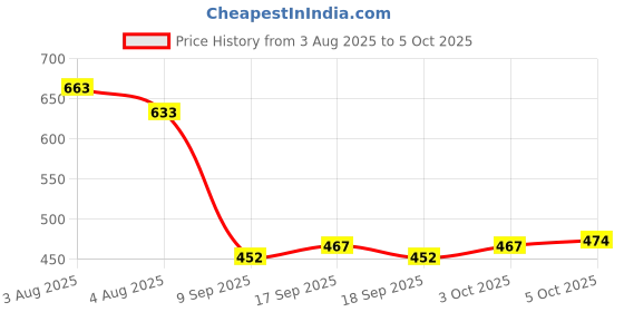 flipkart.com unrest Men Cargos unrest Price History Graph from 3 Aug 2025 to 5 Oct 2025
