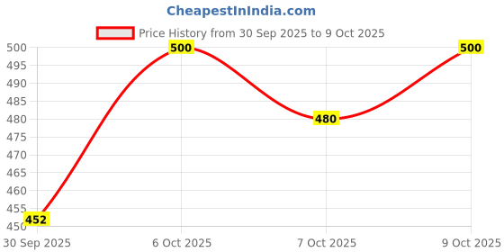 flipkart.com unrest Men Cargos unrest Price History Graph from 30 Sep 2025 to 9 Oct 2025