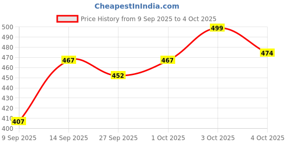 flipkart.com unrest Men Cargos unrest Price History Graph from 9 Sep 2025 to 4 Oct 2025