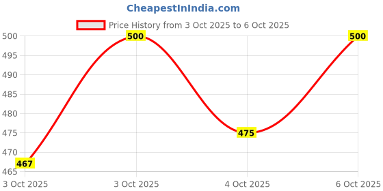 flipkart.com unrest Men Cargos unrest Price History Graph from 3 Oct 2025 to 6 Oct 2025