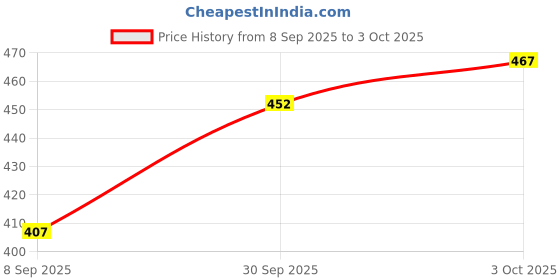 flipkart.com unrest Men Cargos unrest Price History Graph from 8 Sep 2025 to 3 Oct 2025