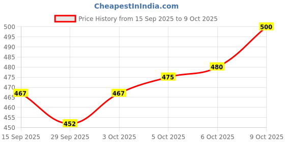 flipkart.com unrest Men Cargos unrest Price History Graph from 15 Sep 2025 to 8 Oct 2025