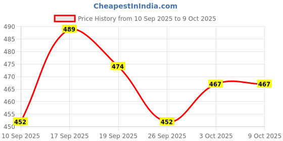 flipkart.com unrest Men Cargos unrest Price History Graph from 10 Sep 2025 to 9 Oct 2025