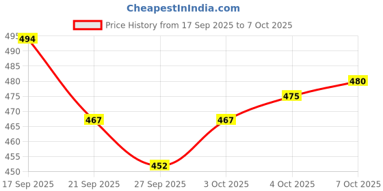 flipkart.com unrest Men Cargos unrest Price History Graph from 17 Sep 2025 to 7 Oct 2025