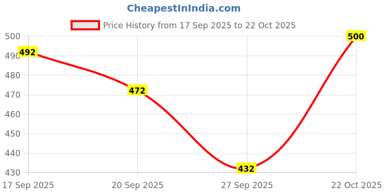 flipkart.com unrest Men Cargos unrest Price History Graph from 17 Sep 2025 to 22 Oct 2025