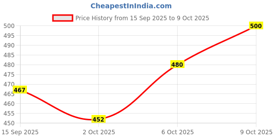 flipkart.com unrest Men Cargos unrest Price History Graph from 15 Sep 2025 to 8 Oct 2025