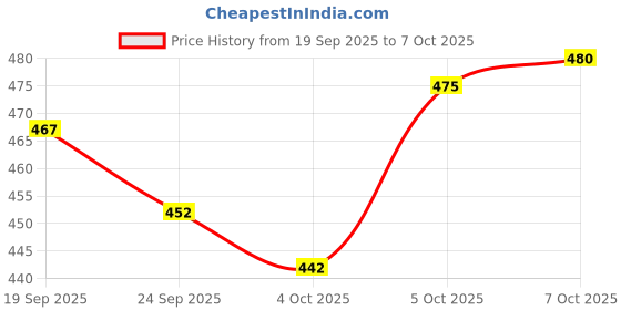 flipkart.com unrest Men Cargos unrest Price History Graph from 19 Sep 2025 to 7 Oct 2025
