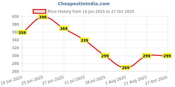 flipkart.com unrest Men Regular Fit Graphic Print Spread Collar Casual Shirt unrest Price History Graph from 10 Jun 2025 to 26 Oct 2025