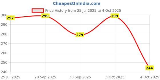 flipkart.com unrest Men Regular Fit Solid Spread Collar Casual Shirt unrest Price History Graph from 25 Jul 2025 to 4 Oct 2025