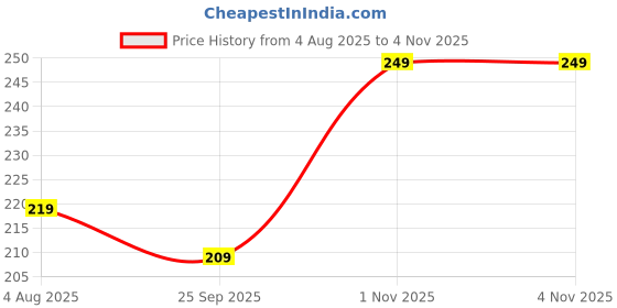 flipkart.com unrule Women Black Tote unrule Price History Graph from 4 Aug 2025 to 4 Nov 2025