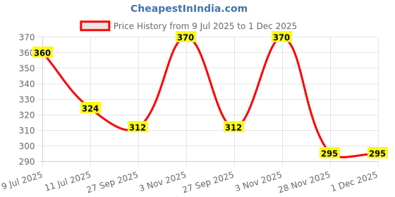 flipkart.com avni prints Unruled Index Flash Cards 3x5 inch, White with Free Binder Rings Pocket-size Note Pad unrulled 225 Pages avni prints Price History Graph from 9 Jul 2025 to 1 Dec 2025