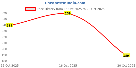 flipkart.com notenook Unruled Long Notebook Regular Notebook Unruled 72 Pages notenook Price History Graph from 15 Oct 2025 to 20 Oct 2025