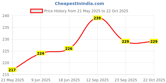 flipkart.com parkash candles Unscented Dripless Taper Candles || Candle Light Dinner || Spell || Set of 4 Candle parkash candles Price History Graph from 21 May 2025 to 21 Oct 2025