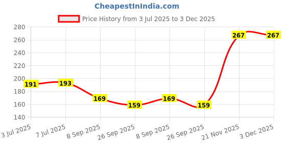 flipkart.com flipkart smartbuy Unscented Green Tealight Set Of 50 Candles (3-4Hrs Burn Time) Candle flipkart smartbuy Price History Graph from 3 Jul 2025 to 3 Dec 2025