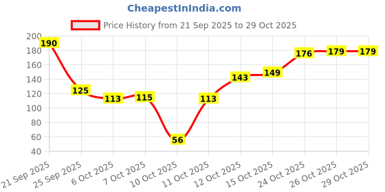 flipkart.com fashion bizz Unscented Tealight Candles ,Wax Tealight Candle , Unscented Smokeless Candles Candle fashion bizz Price History Graph from 21 Sep 2025 to 28 Oct 2025