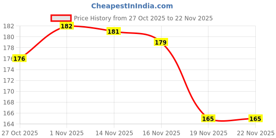 flipkart.com unsort New Born Cotton Baby Care Cloth Combo Set Of 6 Nappy (langot) Hosieary Material unsort Price History Graph from 27 Oct 2025 to 22 Nov 2025