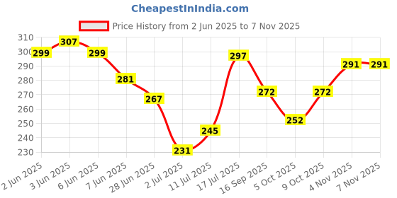 flipkart.com vishwambhari enterprise Unstitched Art Silk Blouse Material Embroidered vishwambhari enterprise Price History Graph from 2 Jun 2025 to 6 Nov 2025