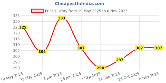flipkart.com kashtbhanjan Unstitched Art Silk Blouse Material Embroidered kashtbhanjan Price History Graph from 19 May 2025 to 8 Nov 2025