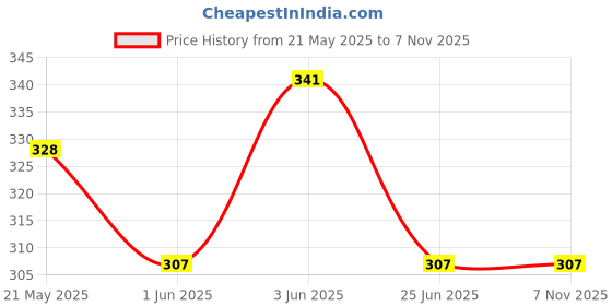 flipkart.com kashtbhanjan Unstitched Art Silk Blouse Material Embroidered kashtbhanjan Price History Graph from 21 May 2025 to 6 Nov 2025